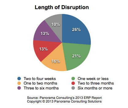 Length of ERP Operational Disruption