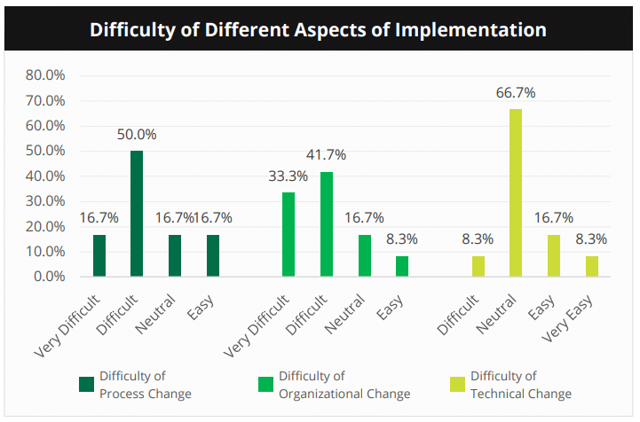 process change process change