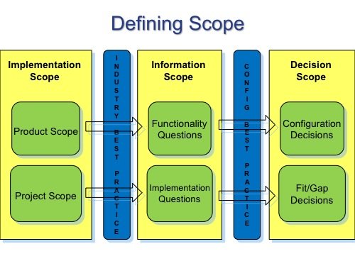 Accelerating ERP Implementations