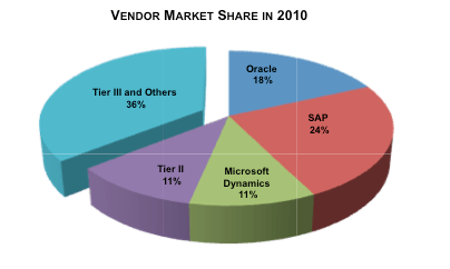 sneak peek of panorama s 2011 guide to erp vendors and systems erp vendors