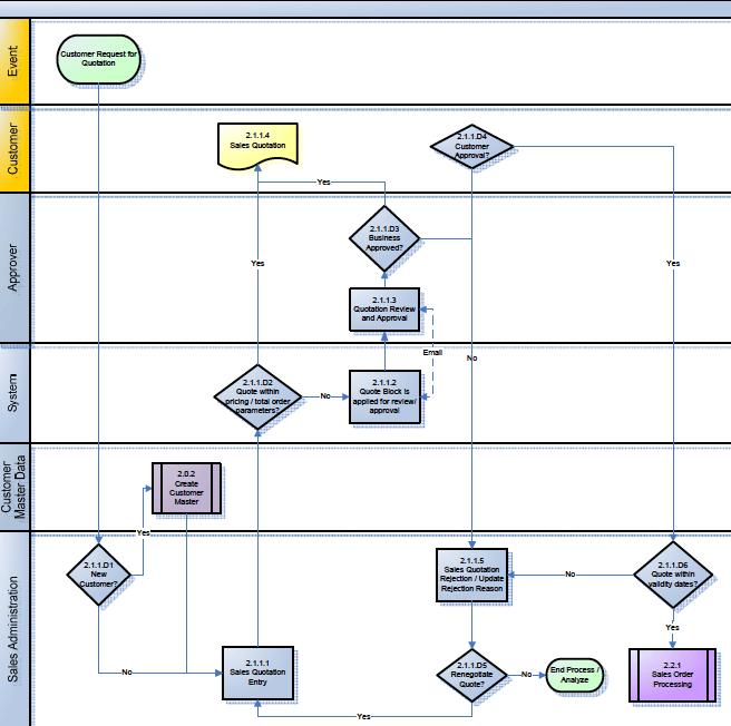 erp business blueprint business process management explained