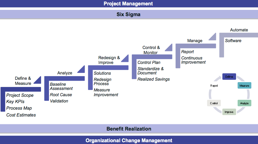Business Process Reengineering And Erp Business Process Reengineering And Erp