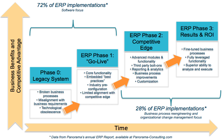 The Importance of Post ERP Implementation Audits - Panorama