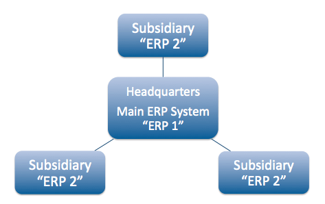 Two-tier ERP Systems
