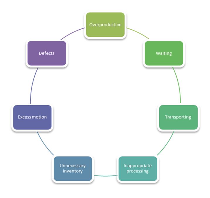 lean process