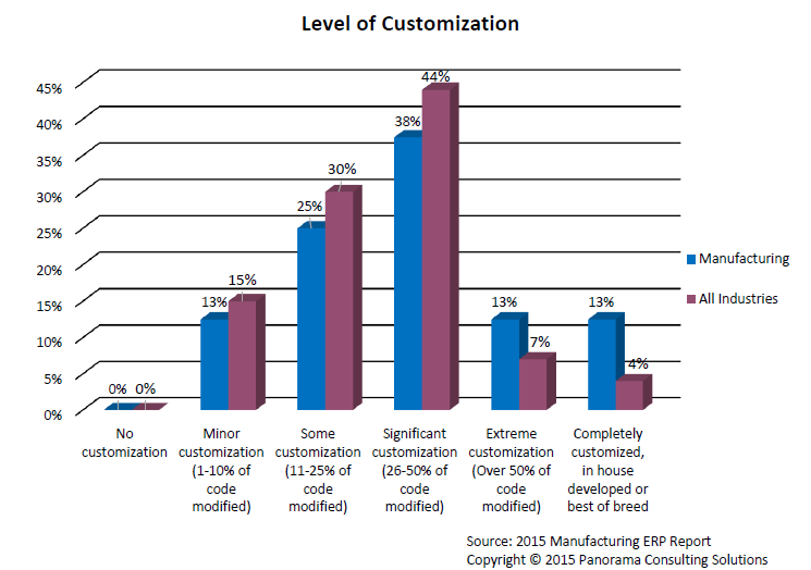 level of customization 2015 manufacturing report