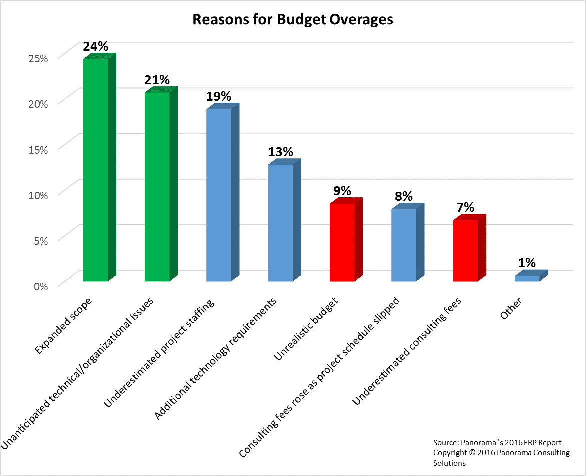 Reasons for Budget Overages