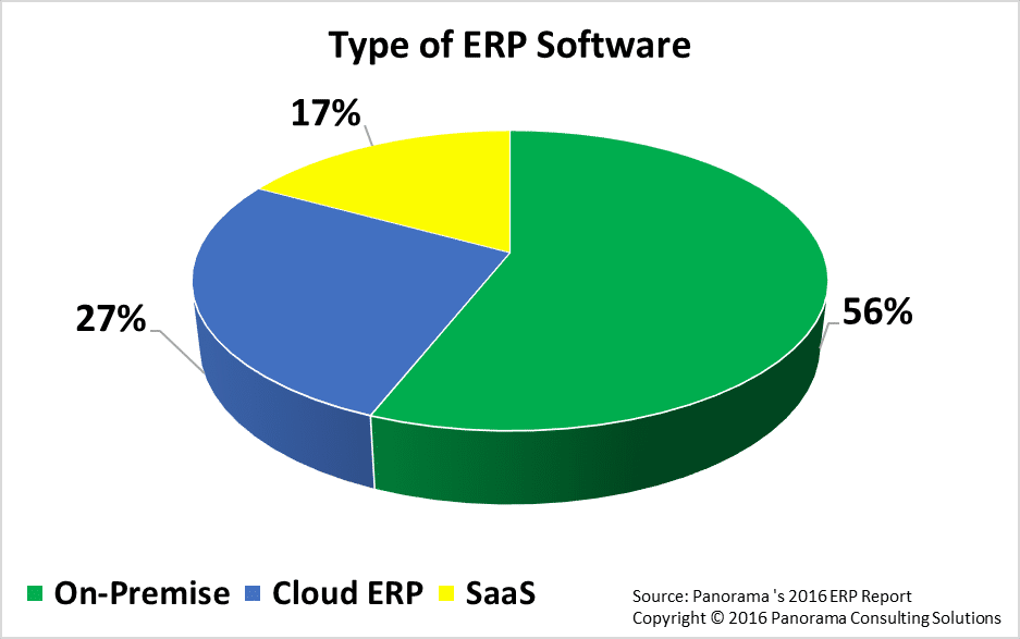 type of ERP software with green red blue