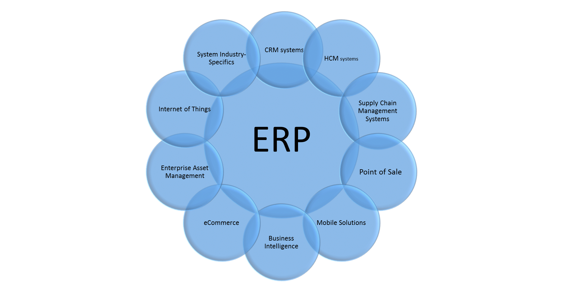 Enterprise system