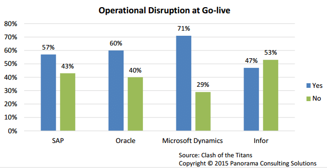 operational-disruption-at-go-live Operational Disruption at Go Live