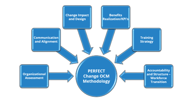 perfect-change-management perfect change methodology