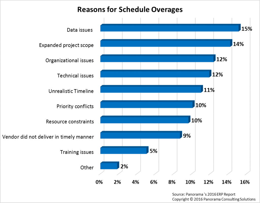 reasons-for-schedule-overages reasons for schedule overages