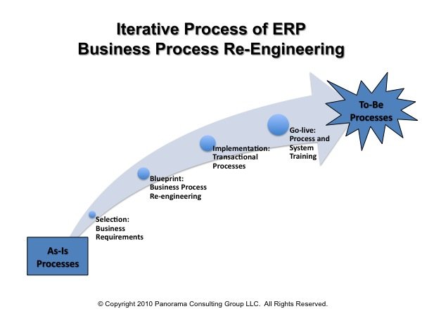 As Is To Be ERP Process Migration