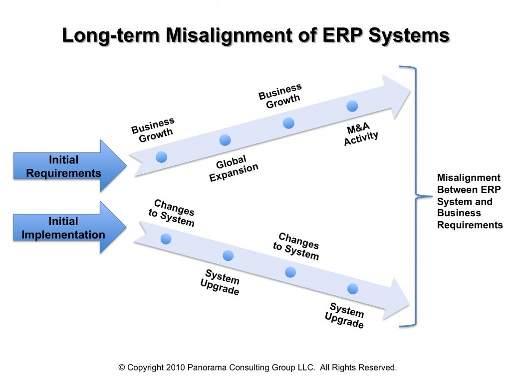 Misalignment of ERP