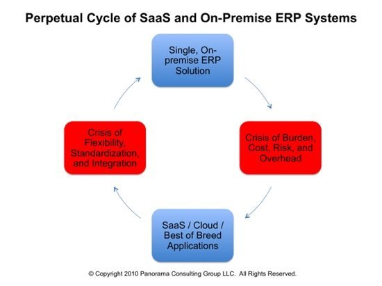 Perpetual Cycle of SaaS and On Premise Software