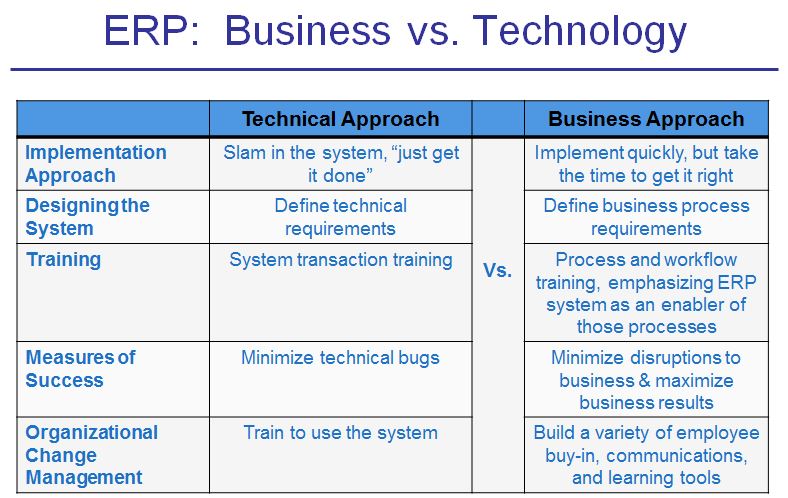 biz vs tech