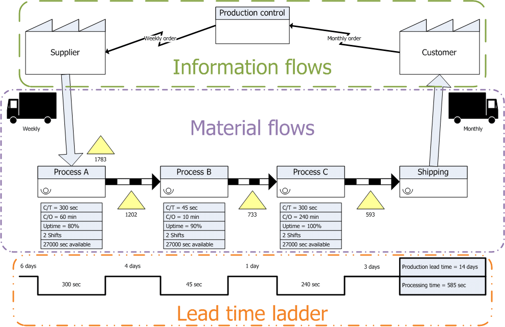 value steam map