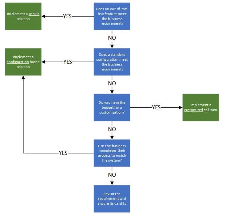 erp configuration 2