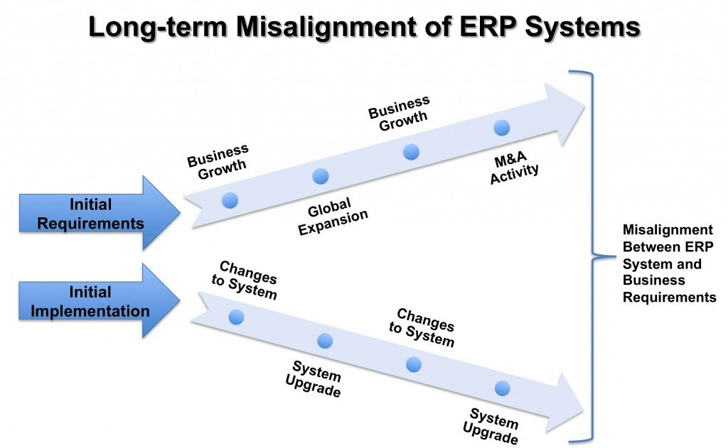 erp-misalignment