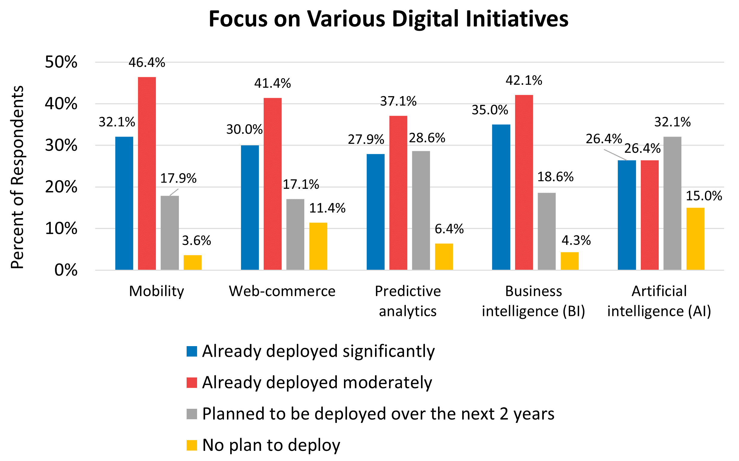 erp-report-digital-initiatives