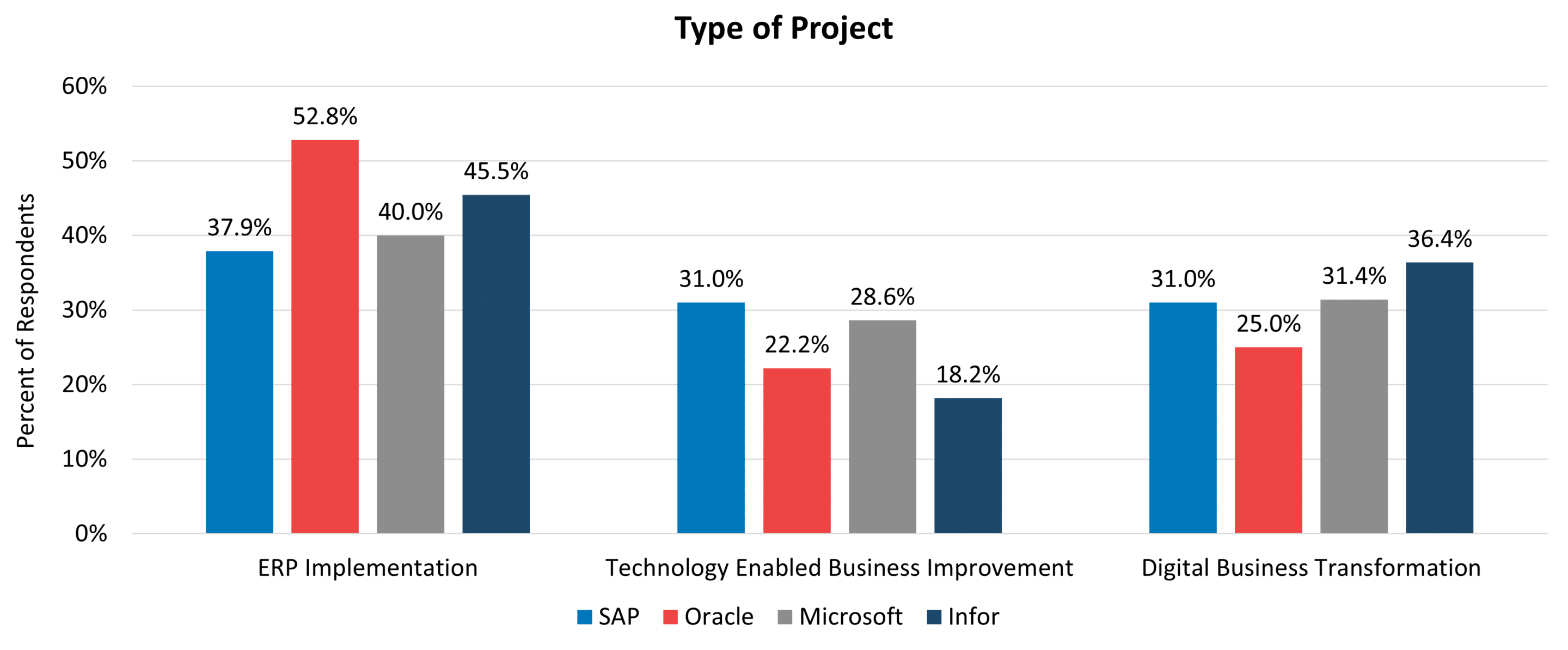 types of enterprise software project