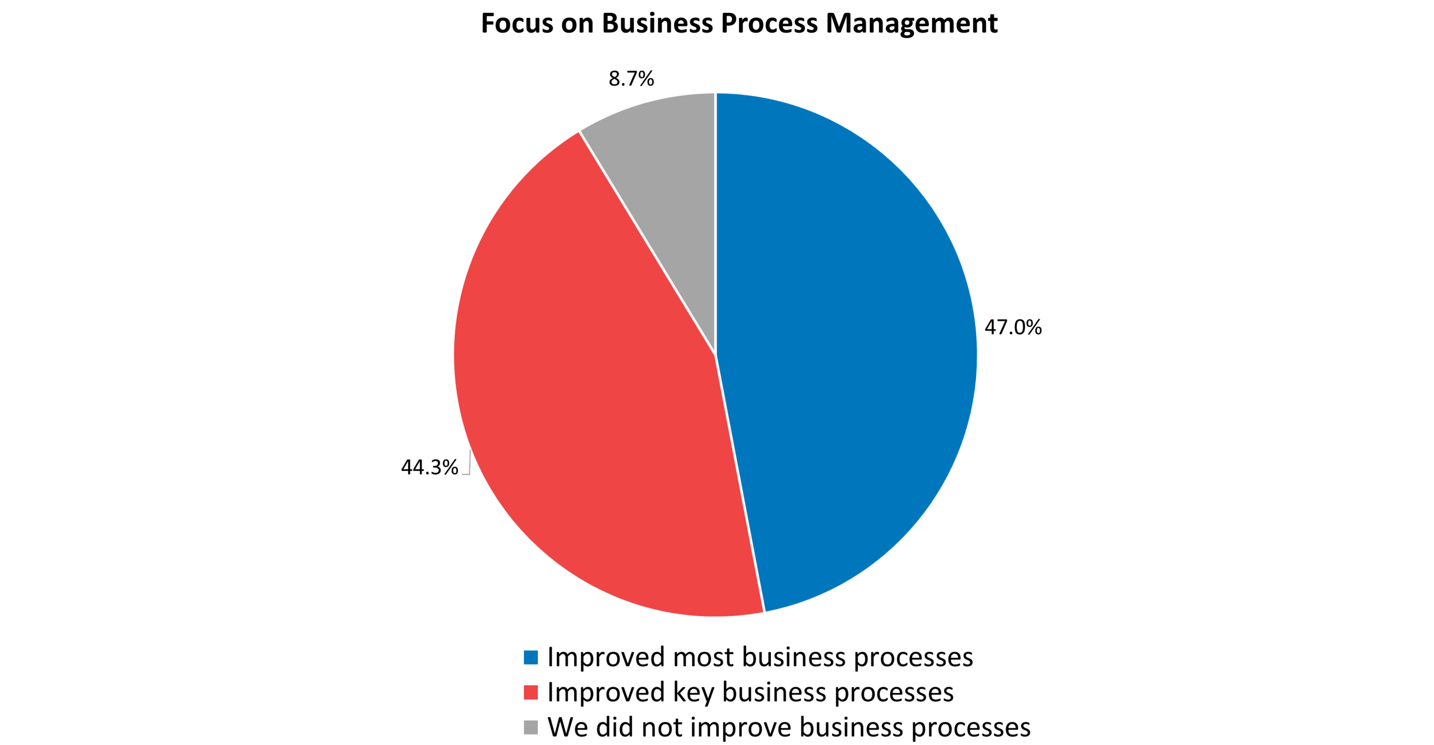 business process improvement trends