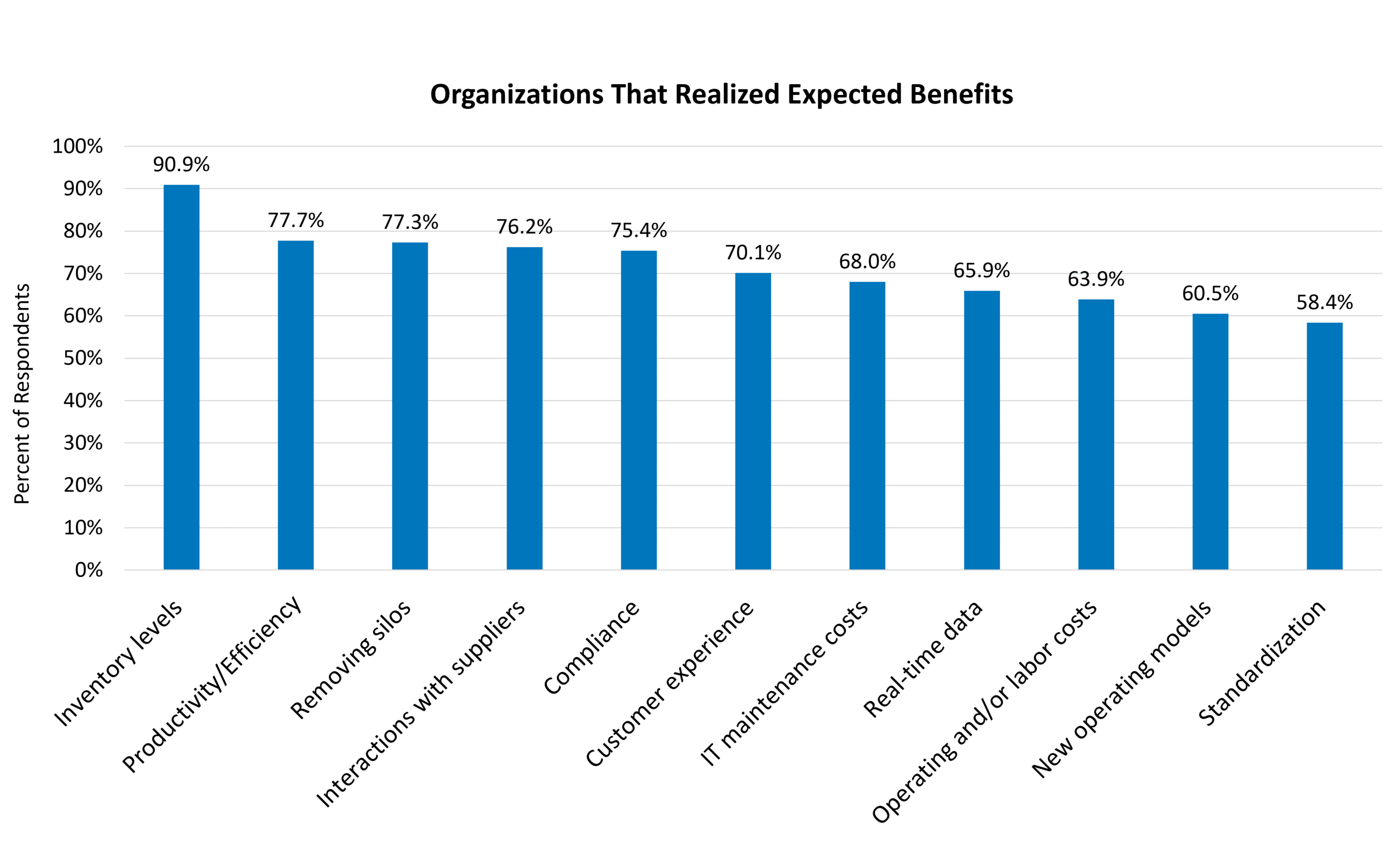 erp benefits realization