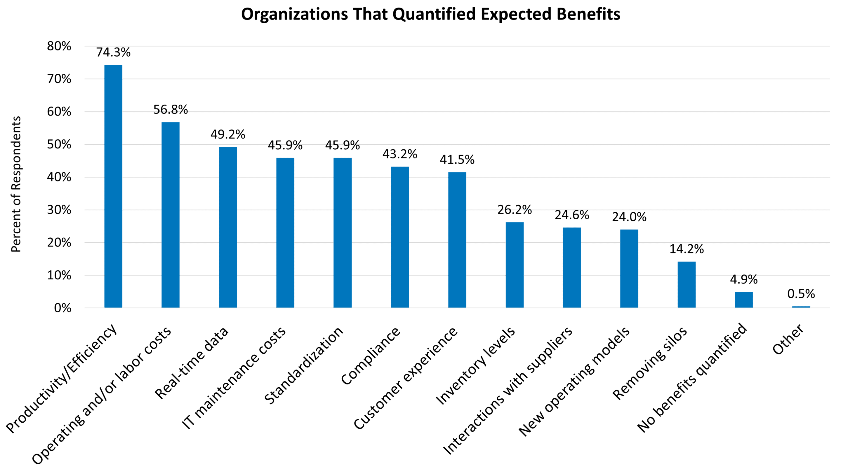 expected erp benefits