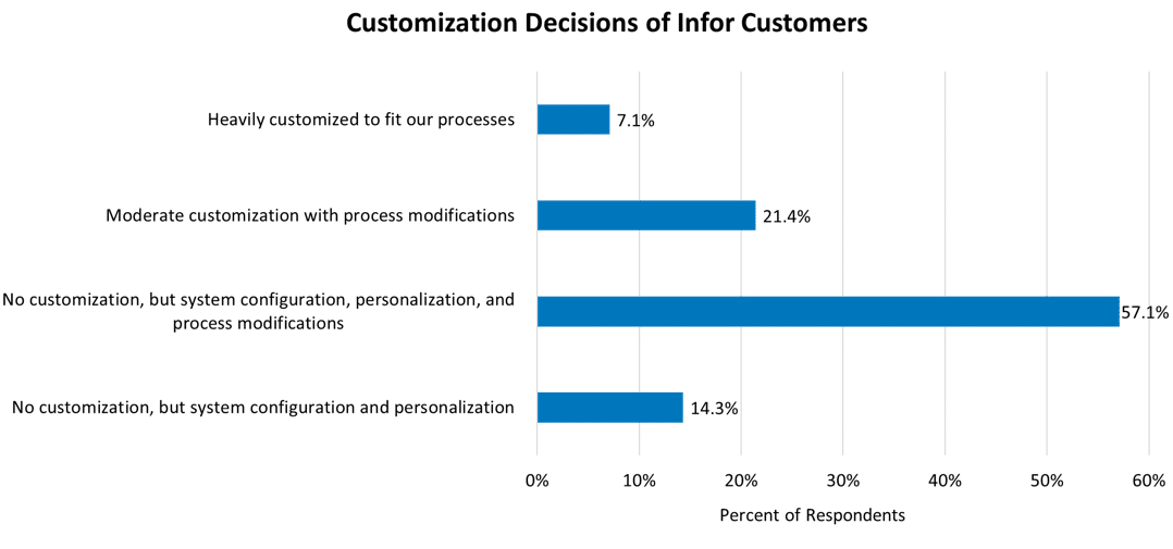 erp customization graph