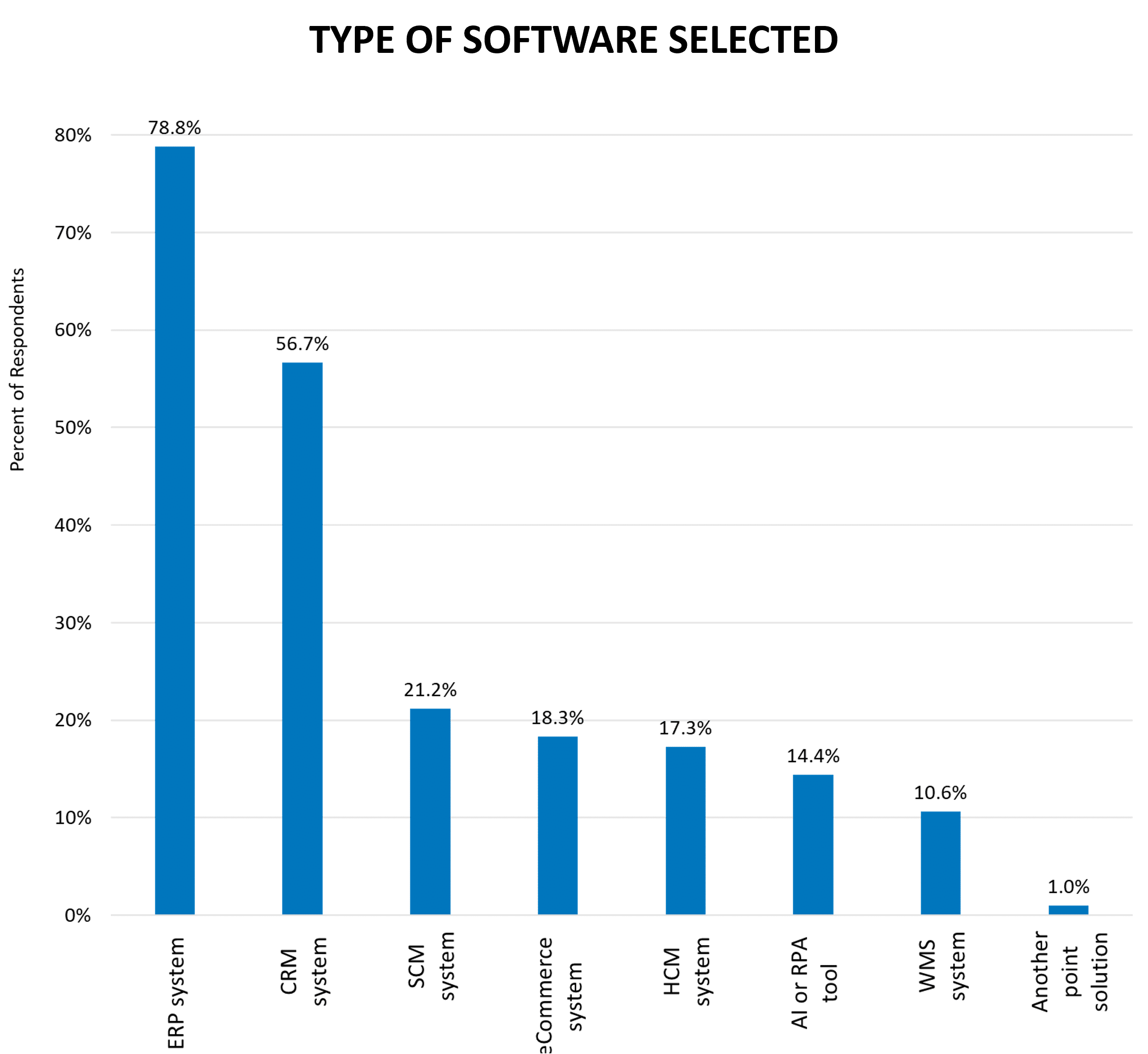 type of enterprise software graph