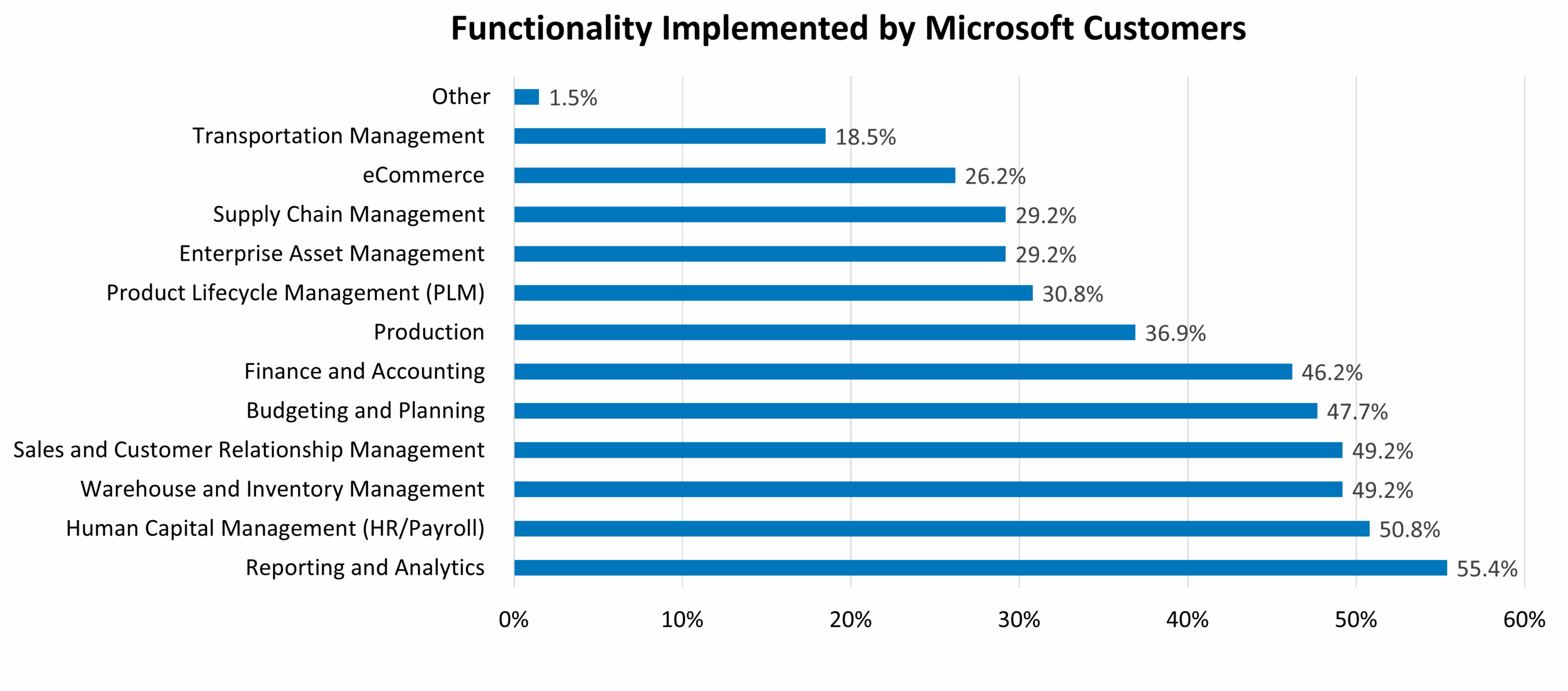 microsoft customer benchmark functionality
