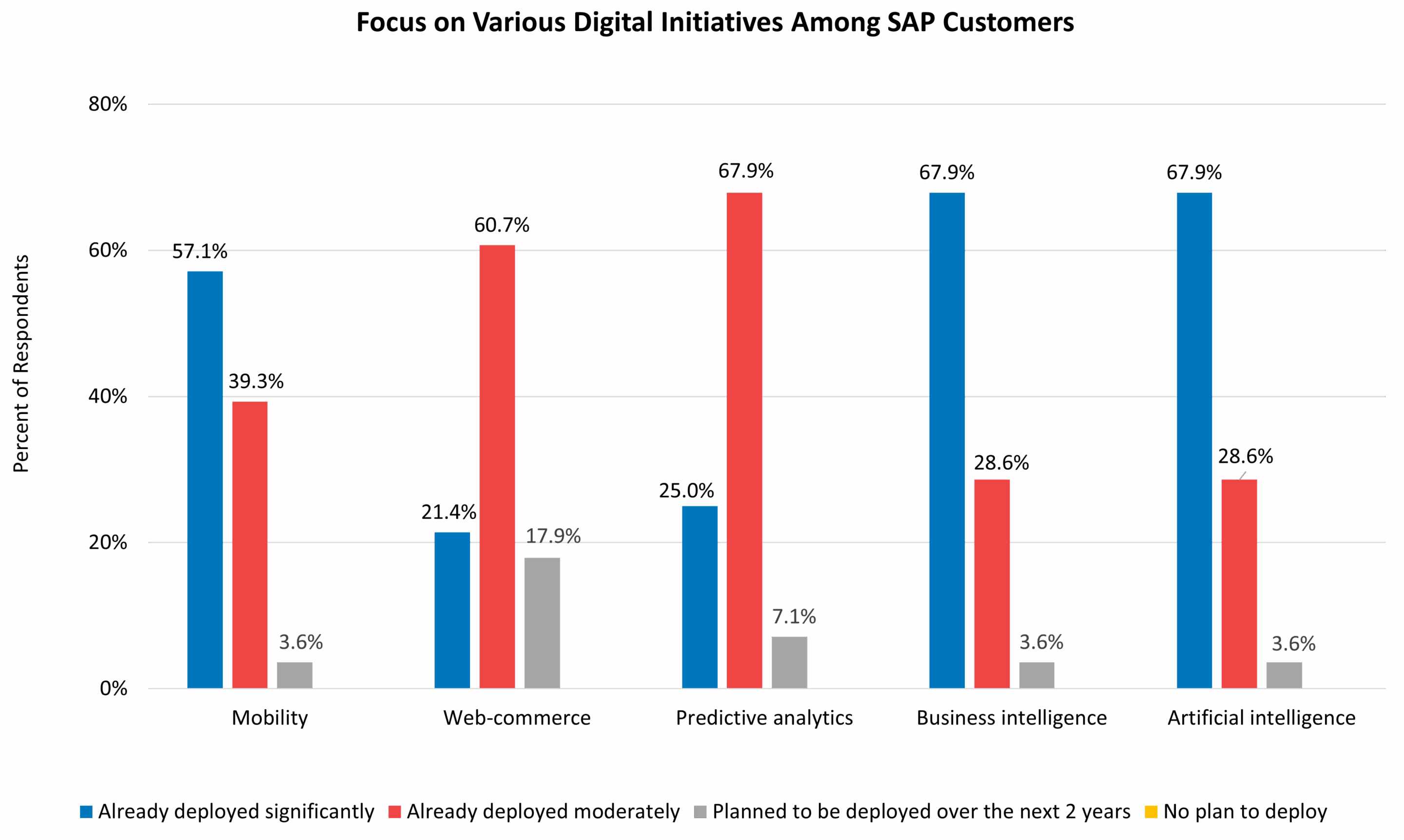 sap customer benchmark for ai